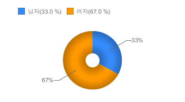 가입고객현황(성별)