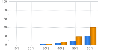 연령대별 가입자 현황(남자, 여자)