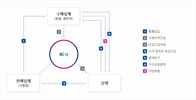 구매전용카드 순구매, 납품대금 지급대행 방식 이미지 입니다.