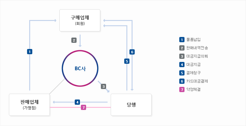 판매전용카드 역구매 외상매출금 수금대행 방식 이미지 입니다.